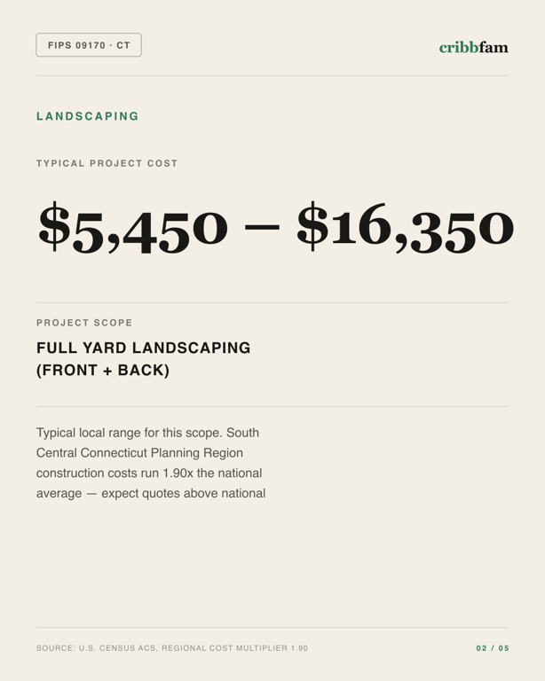 Landscaping in South Central Connecticut Planning Region, CT — typical local cost range