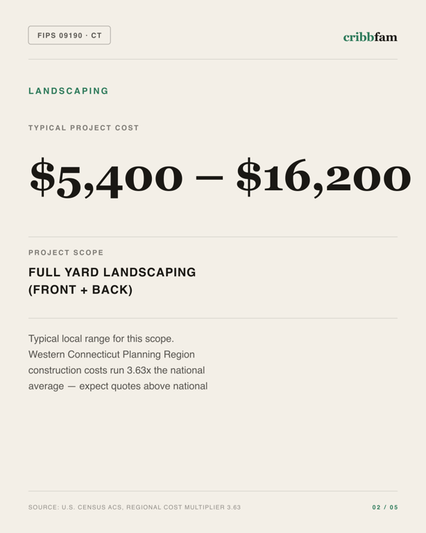 Landscaping in Western Connecticut Planning Region, CT — typical local cost range
