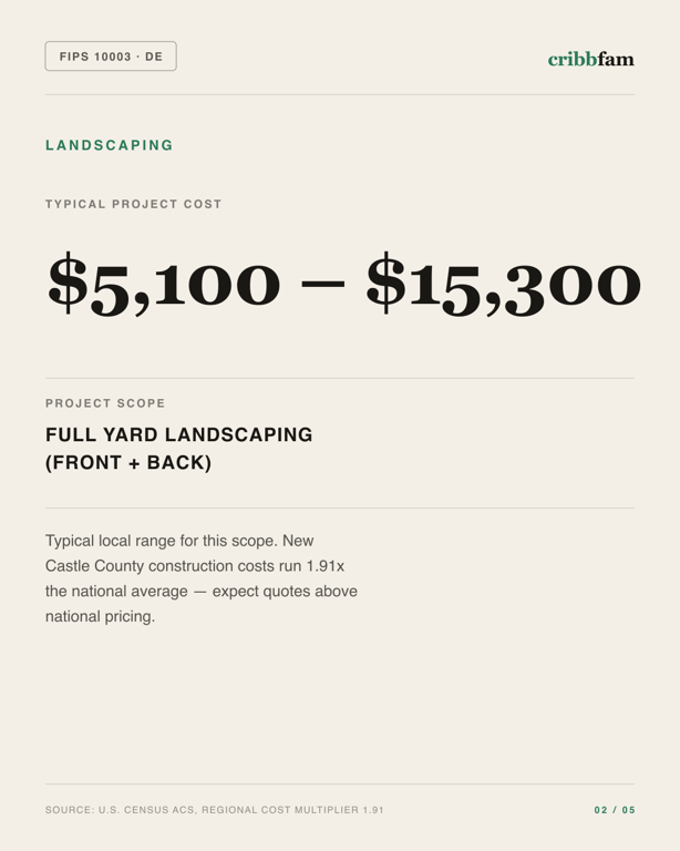 Landscaping in New Castle County, DE — typical local cost range