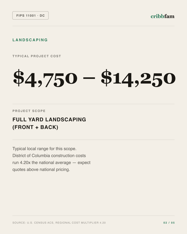 Landscaping in District Of Columbia, DC — typical local cost range
