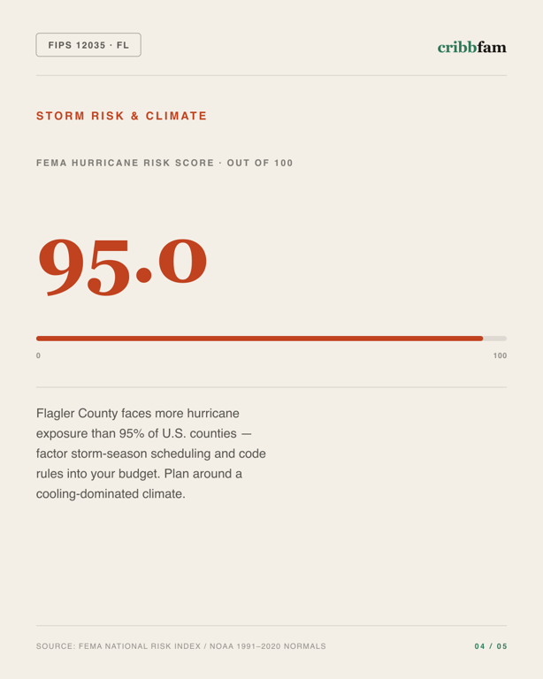 Landscaping in Flagler County, FL — climate and hazard risk factors