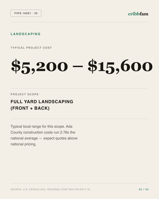 Landscaping in Ada County, ID — typical local cost range