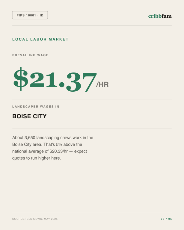 Landscaping in Ada County, ID — local labor market data