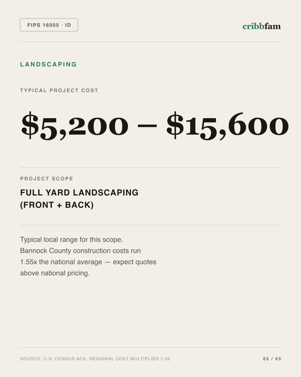 Landscaping in Bannock County, ID — typical local cost range