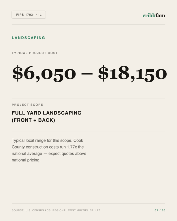 Landscaping in Cook County, IL — typical local cost range