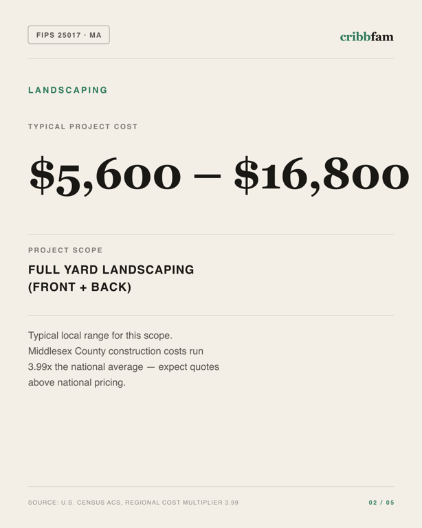 Landscaping in Middlesex County, MA — typical local cost range