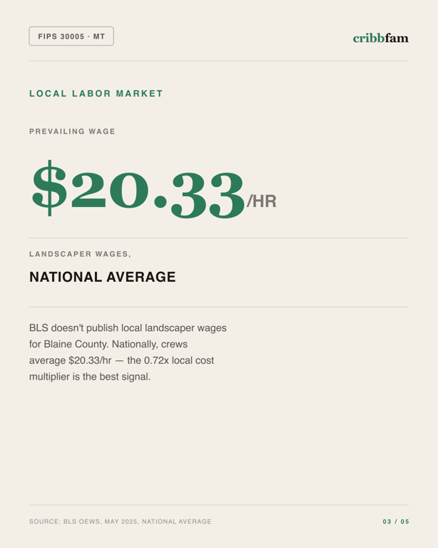 Landscaping in Blaine County, MT — local labor market data