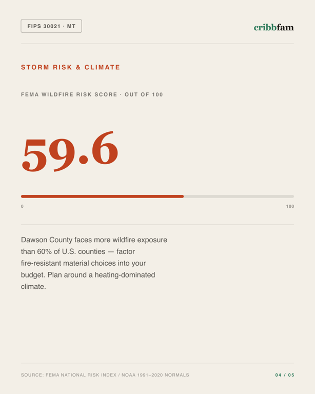 Landscaping in Dawson County, MT — climate and hazard risk factors