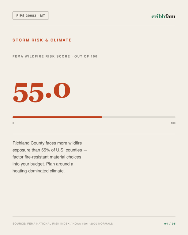 Landscaping in Richland County, MT — climate and hazard risk factors