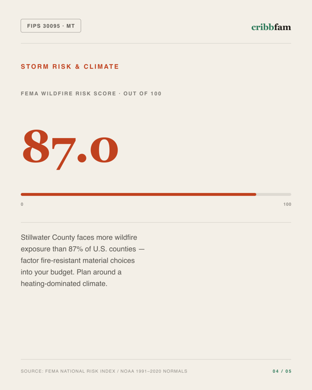 Landscaping in Stillwater County, MT — climate and hazard risk factors