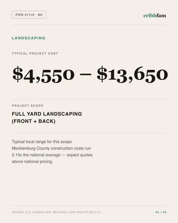 Landscaping in Mecklenburg County, NC — typical local cost range