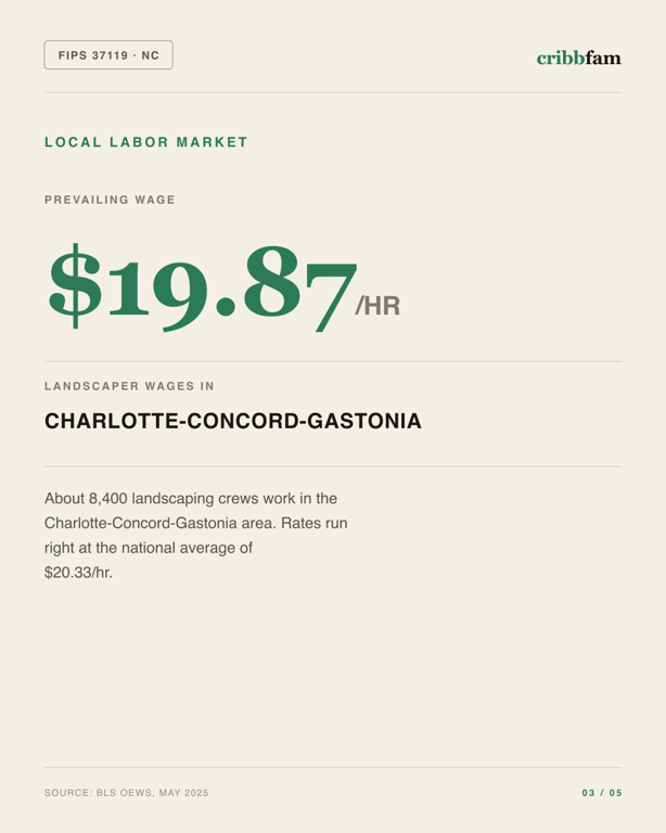 Landscaping in Mecklenburg County, NC — local labor market data