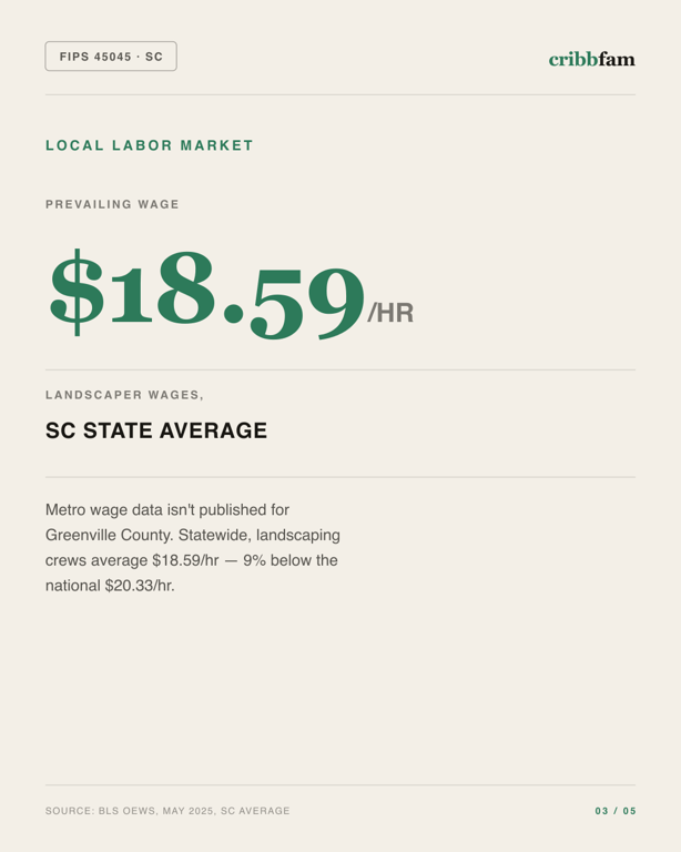 Landscaping in Greenville County, SC — local labor market data