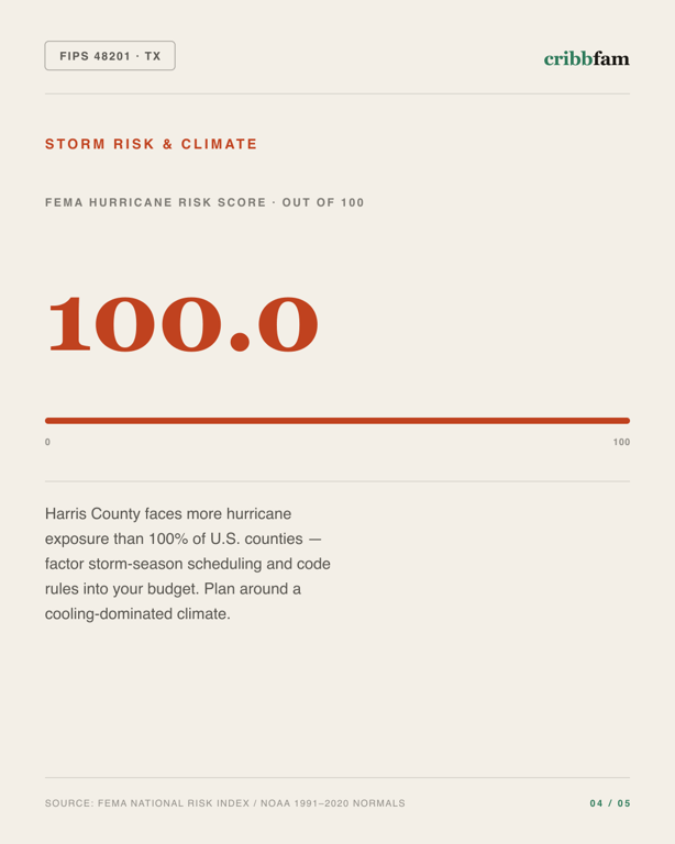 Landscaping in Harris County, TX — climate and hazard risk factors