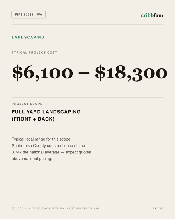 Landscaping in Snohomish County, WA — typical local cost range