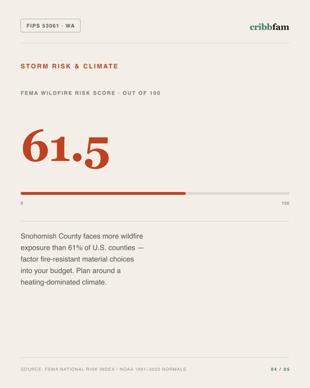 Landscaping in Snohomish County, WA — climate and hazard risk factors