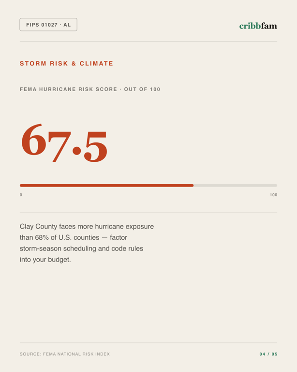 Metal Roofing in Clay County, AL — climate and hazard risk factors