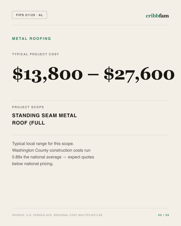Metal Roofing in Washington County, AL — typical local cost range