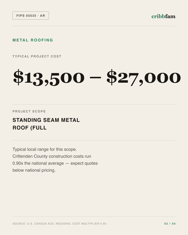 Metal Roofing in Crittenden County, AR — typical local cost range