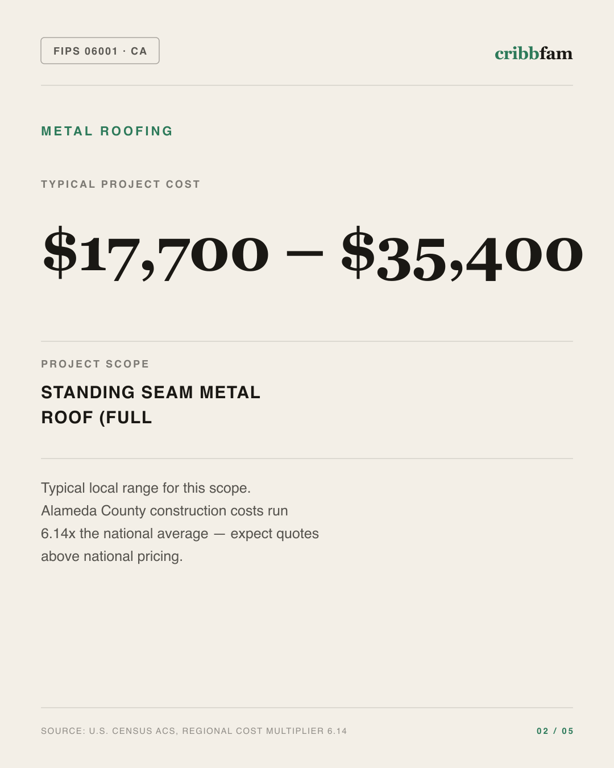 Metal Roofing in Alameda County, CA — typical local cost range