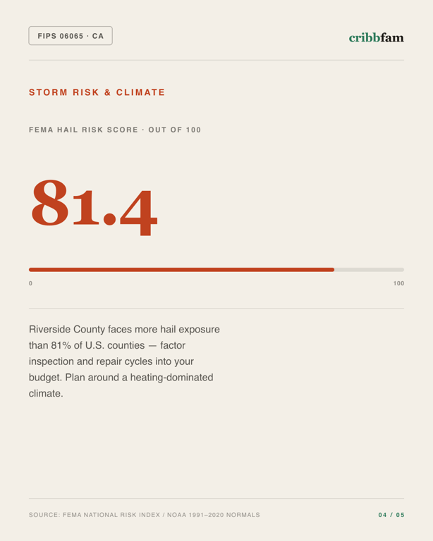 Metal Roofing in Riverside County, CA — climate and hazard risk factors