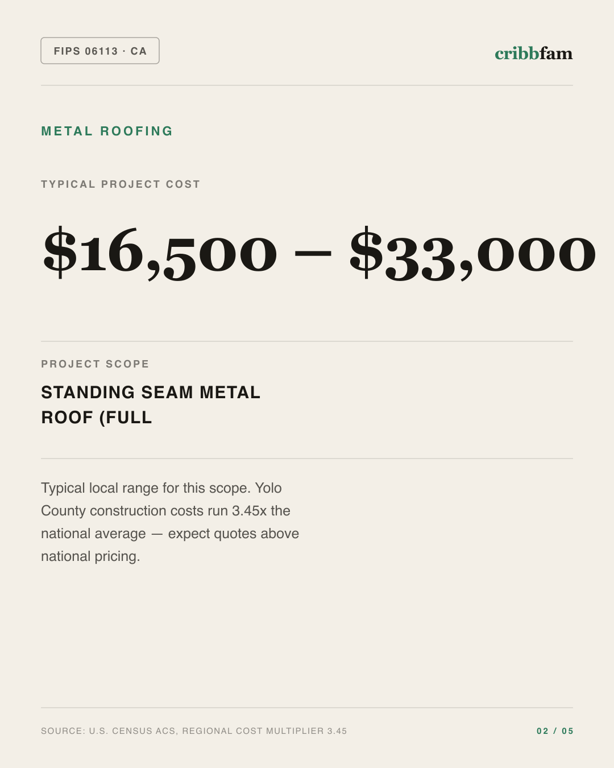 Metal Roofing in Yolo County, CA — typical local cost range
