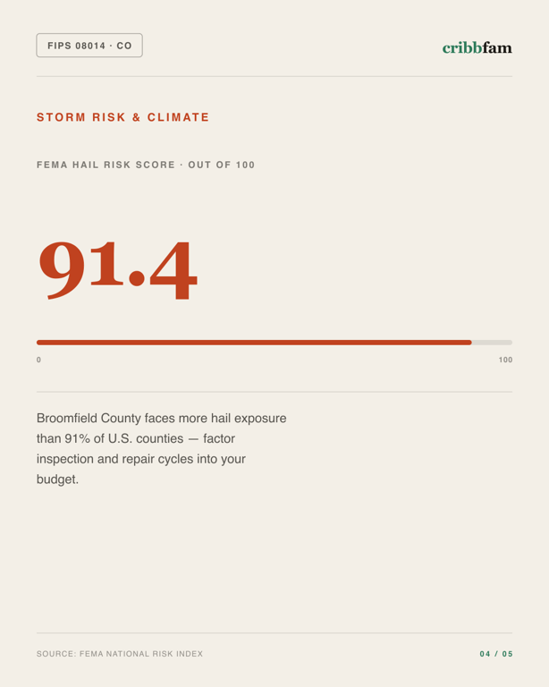 Metal Roofing in Broomfield County, CO — climate and hazard risk factors