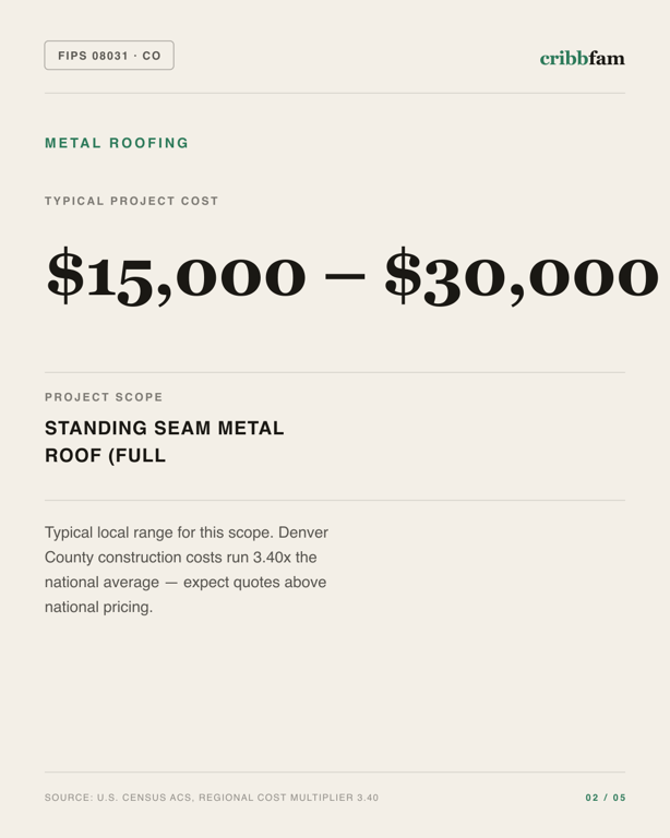 Metal Roofing in Denver County, CO — typical local cost range