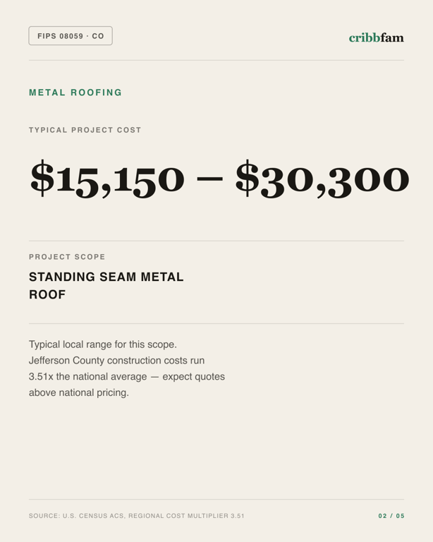 Metal Roofing in Jefferson County, CO — typical local cost range