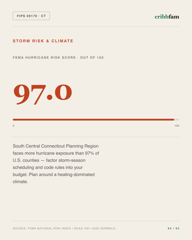 Metal Roofing in South Central Connecticut Planning Region, CT — climate and hazard risk factors