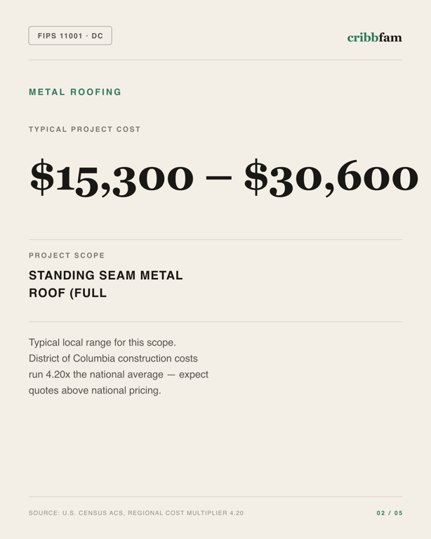 Metal Roofing in District Of Columbia, DC — typical local cost range