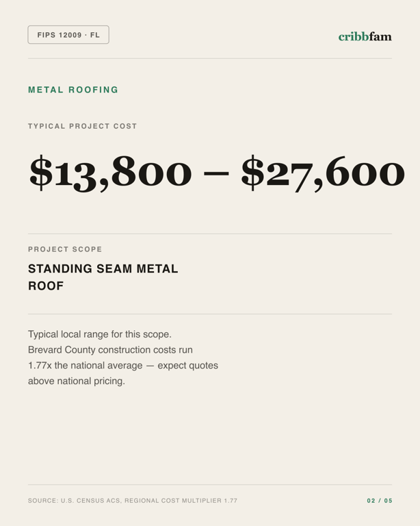 Metal Roofing in Brevard County, FL — typical local cost range