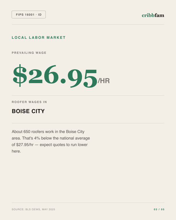 Metal Roofing in Ada County, ID — local labor market data