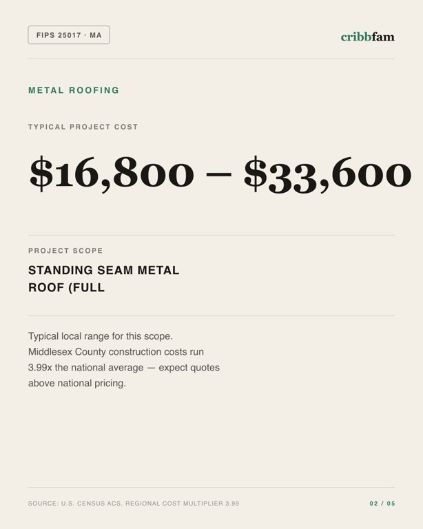 Metal Roofing in Middlesex County, MA — typical local cost range