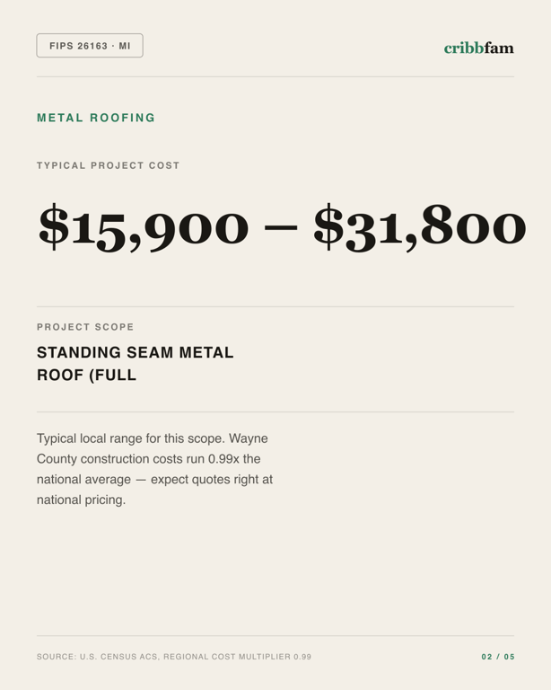 Metal Roofing in Wayne County, MI — typical local cost range