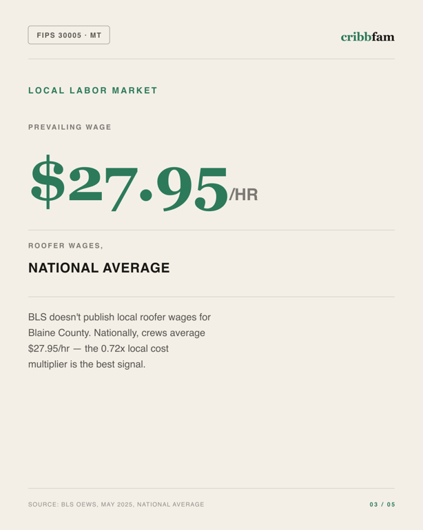Metal Roofing in Blaine County, MT — local labor market data