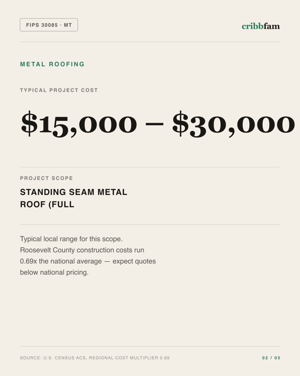 Metal Roofing in Roosevelt County, MT — typical local cost range
