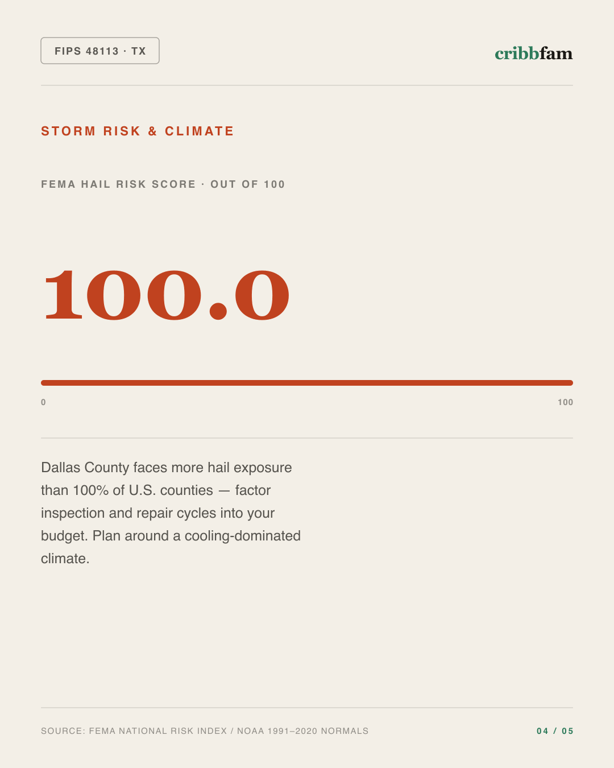Metal Roofing in Dallas County, TX — climate and hazard risk factors