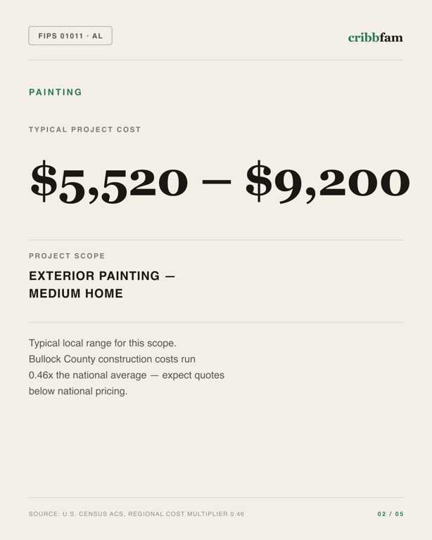Painting in Bullock County, AL — typical local cost range