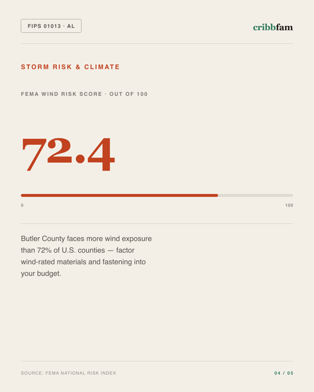 Painting in Butler County, AL — climate and hazard risk factors
