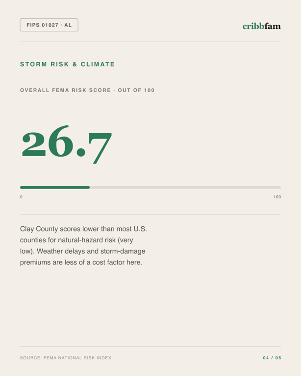 Painting in Clay County, AL — climate and hazard risk factors