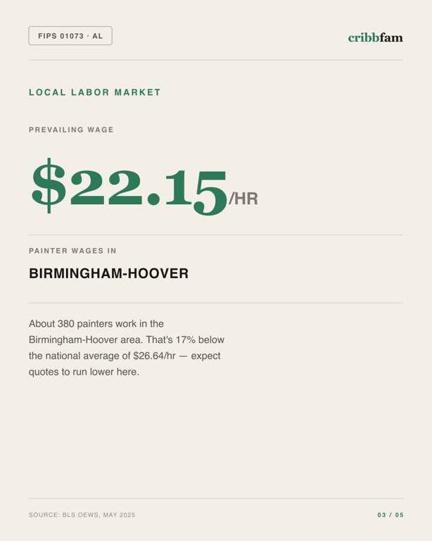 Painting in Jefferson County, AL — local labor market data