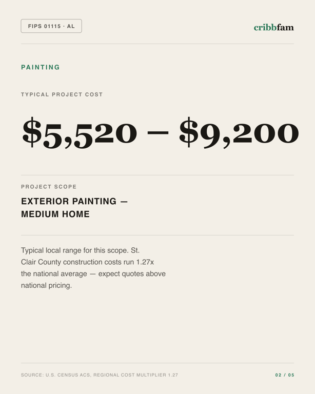 Painting in St Clair County, AL — typical local cost range