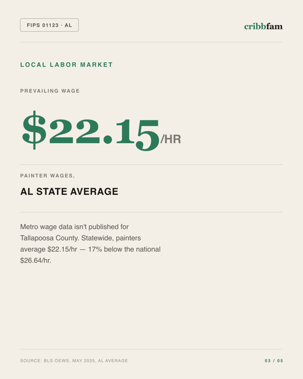 Painting in Tallapoosa County, AL — local labor market data