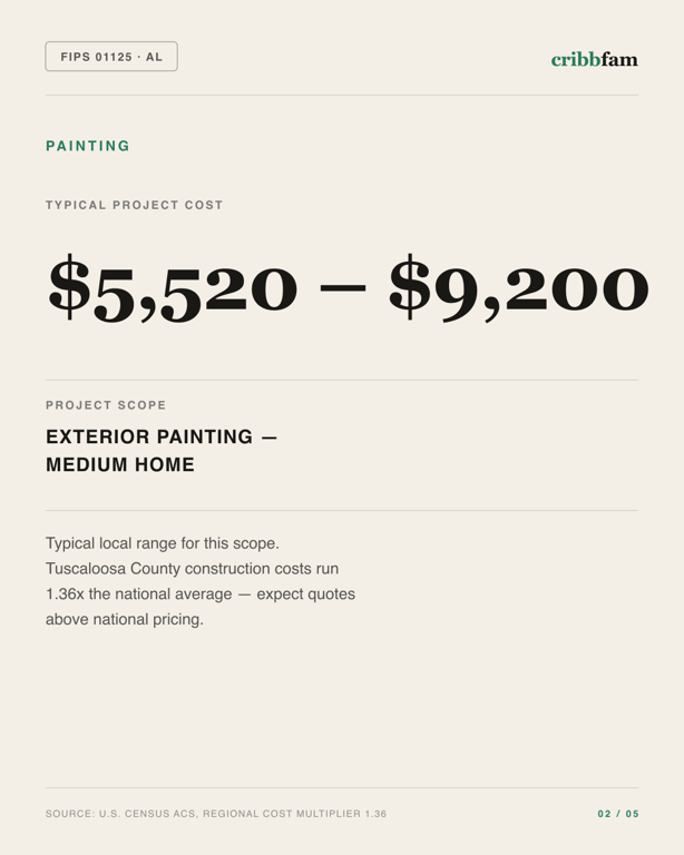 Painting in Tuscaloosa County, AL — typical local cost range
