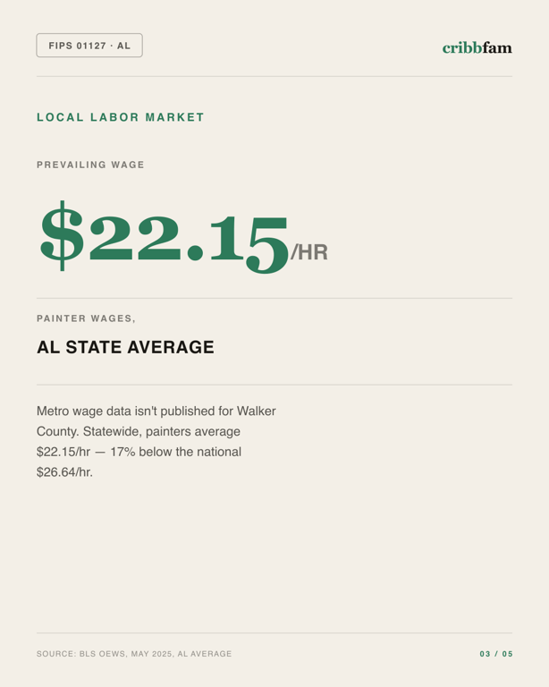 Painting in Walker County, AL — local labor market data