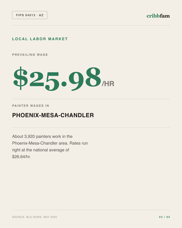 Painting in Maricopa County, AZ — local labor market data