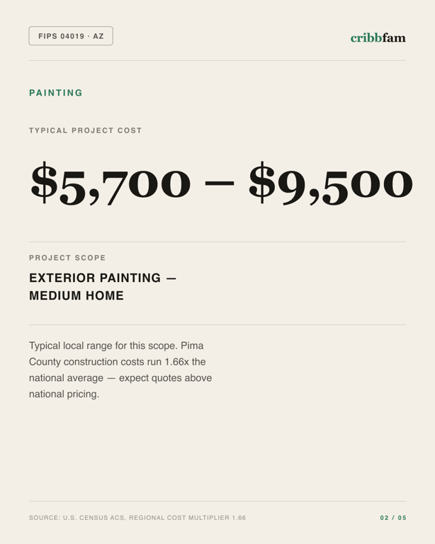 Painting in Pima County, AZ — typical local cost range