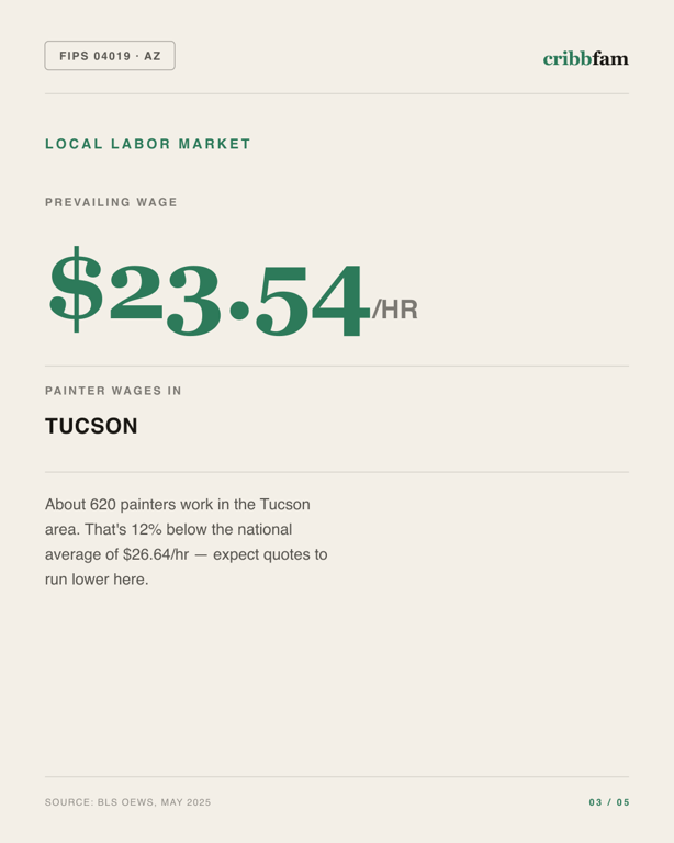 Painting in Pima County, AZ — local labor market data