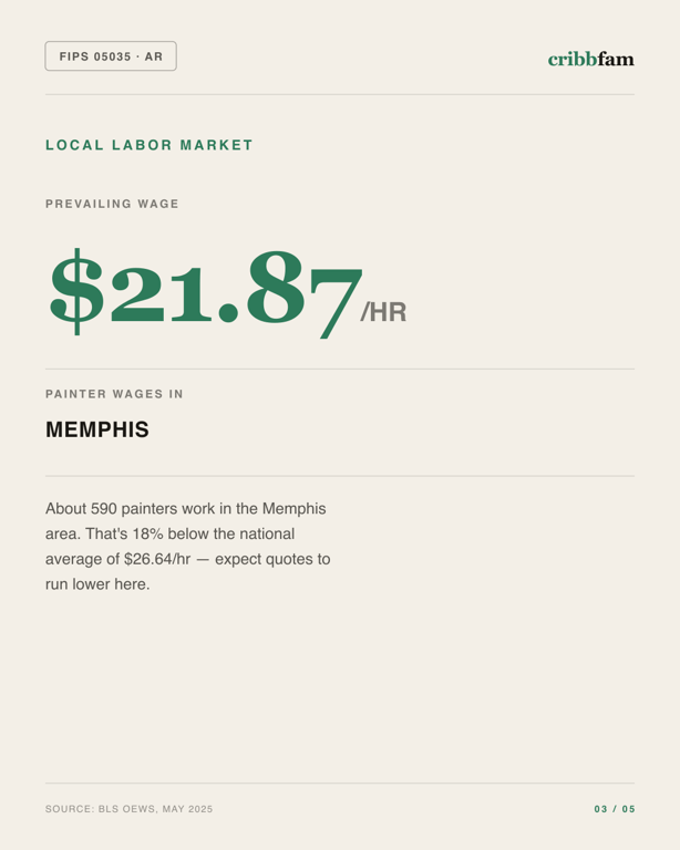Painting in Crittenden County, AR — local labor market data